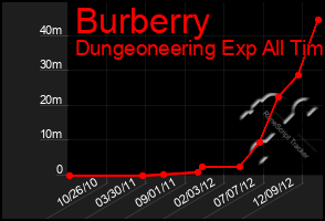 Total Graph of Burberry