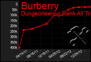 Total Graph of Burberry