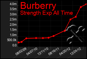 Total Graph of Burberry