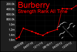 Total Graph of Burberry