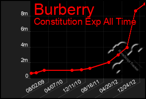 Total Graph of Burberry