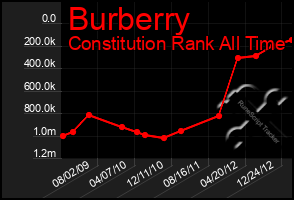 Total Graph of Burberry