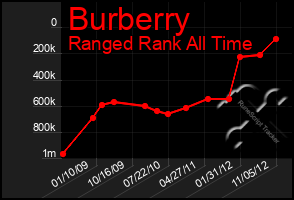 Total Graph of Burberry