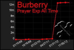 Total Graph of Burberry