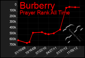 Total Graph of Burberry