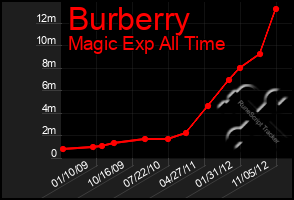 Total Graph of Burberry