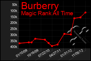 Total Graph of Burberry