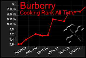 Total Graph of Burberry