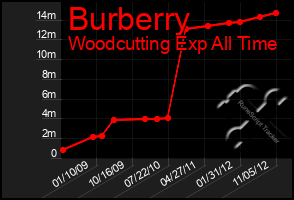 Total Graph of Burberry