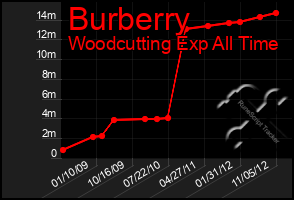 Total Graph of Burberry