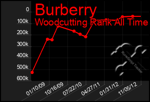 Total Graph of Burberry