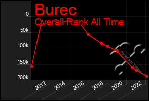 Total Graph of Burec
