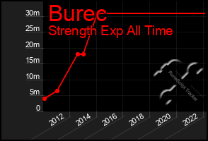 Total Graph of Burec