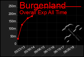 Total Graph of Burgenland