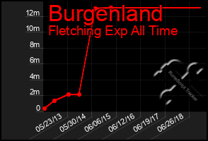 Total Graph of Burgenland