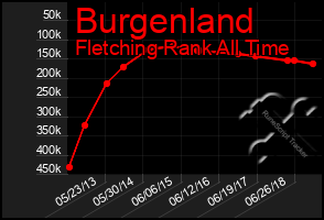 Total Graph of Burgenland