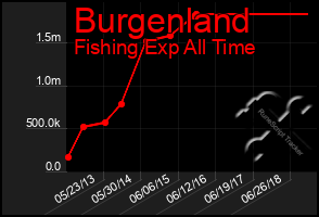 Total Graph of Burgenland