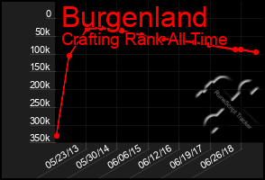 Total Graph of Burgenland