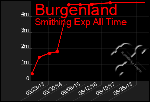 Total Graph of Burgenland