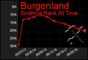 Total Graph of Burgenland