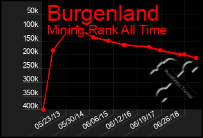 Total Graph of Burgenland