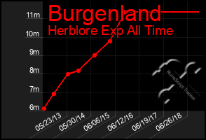 Total Graph of Burgenland