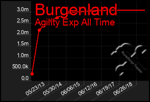 Total Graph of Burgenland