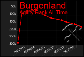 Total Graph of Burgenland