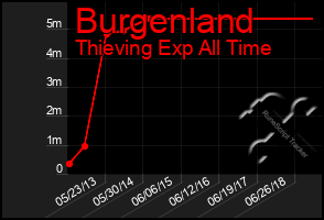 Total Graph of Burgenland