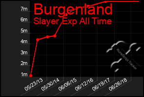 Total Graph of Burgenland