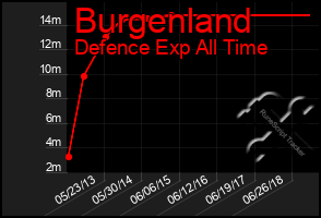 Total Graph of Burgenland