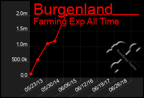 Total Graph of Burgenland