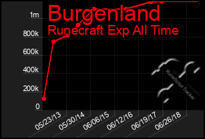 Total Graph of Burgenland