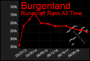 Total Graph of Burgenland