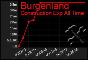 Total Graph of Burgenland