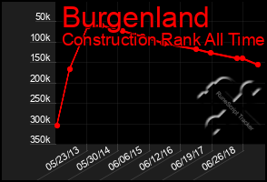 Total Graph of Burgenland