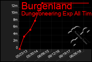 Total Graph of Burgenland