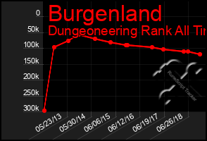 Total Graph of Burgenland