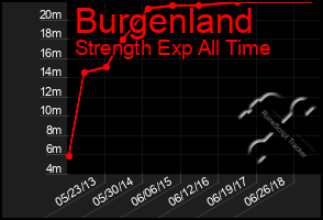 Total Graph of Burgenland