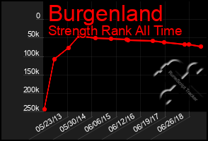 Total Graph of Burgenland