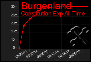 Total Graph of Burgenland