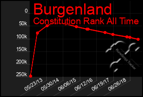 Total Graph of Burgenland