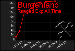 Total Graph of Burgenland