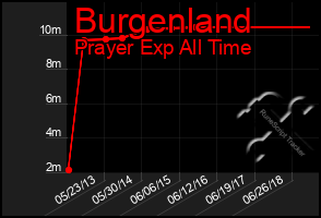 Total Graph of Burgenland