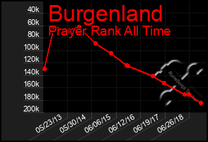 Total Graph of Burgenland