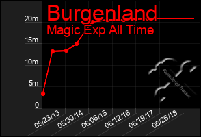 Total Graph of Burgenland