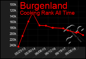 Total Graph of Burgenland