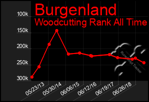 Total Graph of Burgenland