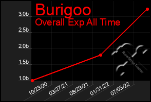 Total Graph of Burigoo