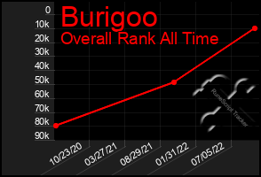 Total Graph of Burigoo